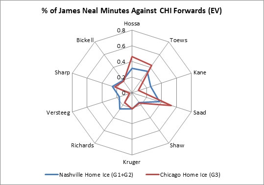 Yost Graph - James Neal vs. Chicago Forwards