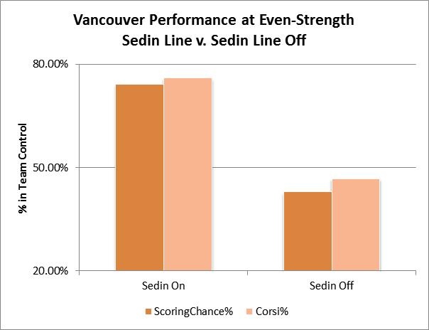 Yost Graph - Sedins