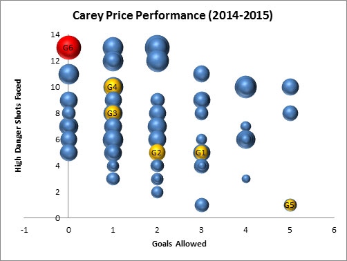 Yost Graph - Carey Price