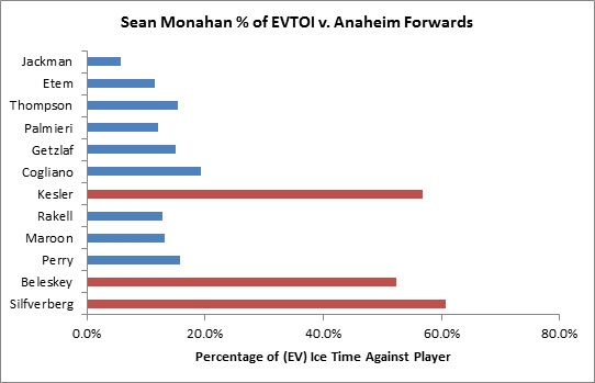 Yost Graph - Sean Monahan vs. Anaheim Forwards 1