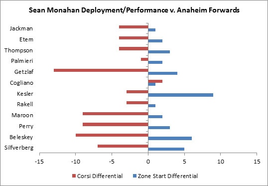 Yost Graph - Sean Monahan vs. Anaheim Forwards 2