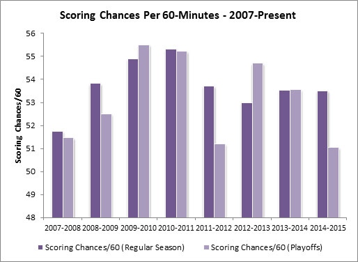 Yost Graph - Scoring Chances