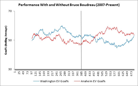 Yost Graph - Bruce Boudreau Goal Percentage
