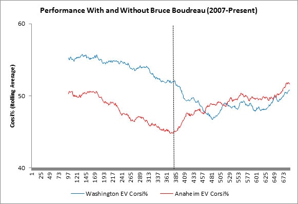 Yost Graph - Bruce Boudreau Corsi Percentage