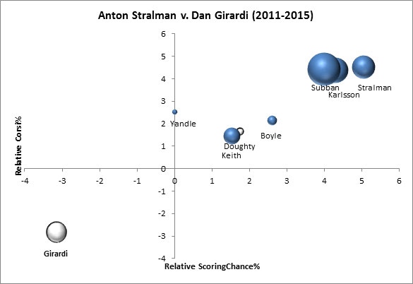 Yost Graph - Anton Stralman 1