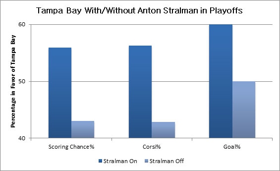 Yost Graph - Anton Stralman 2