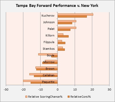 Yost Graph - Lightning Forwards