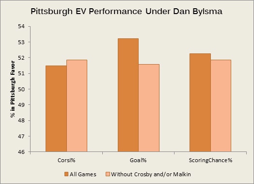 Yost Graph - Bylsma