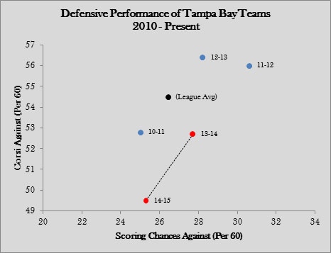 Yost Graph - Lightning Defensive Play