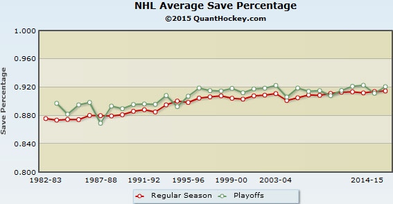 Yost Graph - Playoff Save Percentage