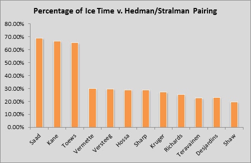 Yost - Toews vs. Hedman/Stralman