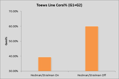 Yost - Toews Line Corsi Breakdown