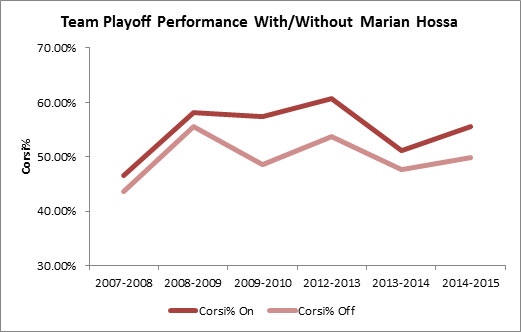 Yost Graph - Marian Hossa Playoff Corsi