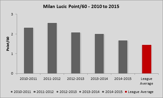 Yost Graph - Milan Lucic Points/60