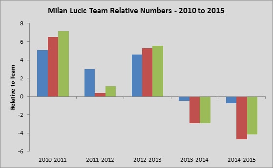 Yost Graph - Milan Lucic Team Relative Stats