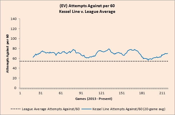 Yost Graph - Kessel Line Shots Against