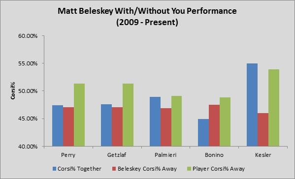 Yost Graph - Beleskey WOWY forwards