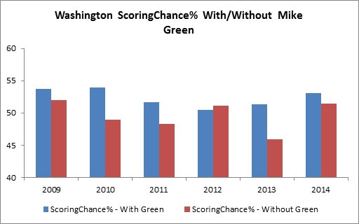 Yost Graph - Mike Green Scoring Chances