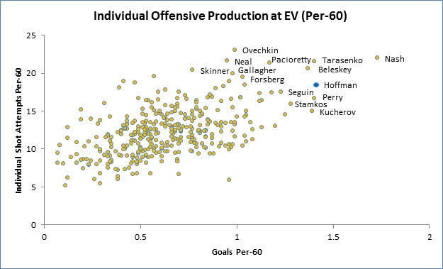 Yost Graph - Mike Hoffman Shots Goals