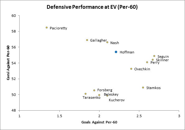 Yost Graph - Mike Hoffman Goals and Shots Against