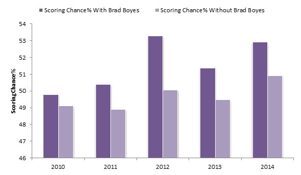 Yost Graph - Brad Boyes Scoring Chances