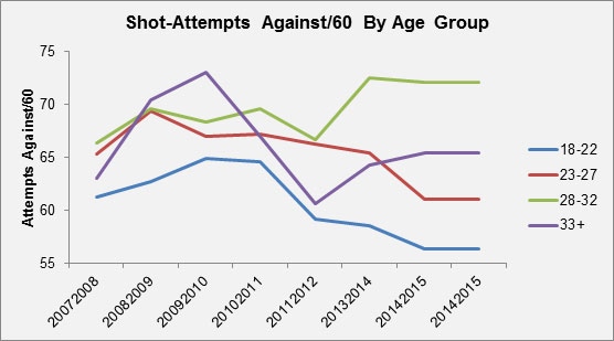 Yost Graph - Shot Attempts Against Age