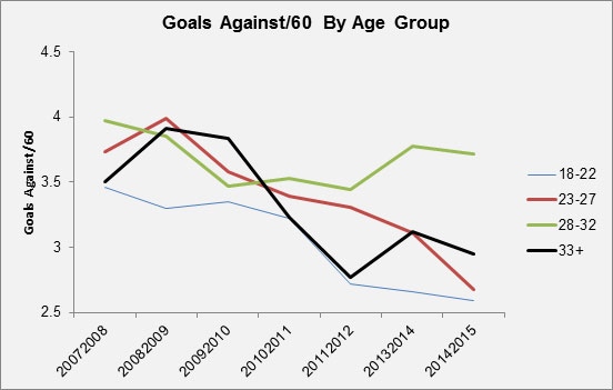 Yost Graph - Goals Against by Age