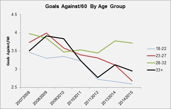 Yost Graph - Goals Against by Age