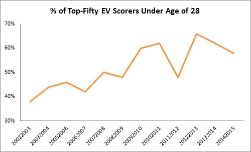 Yost Graph - Top 50 Scorers Under 28