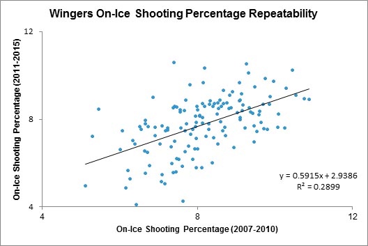 Yost2 - Wingers on-ice shooting pct.