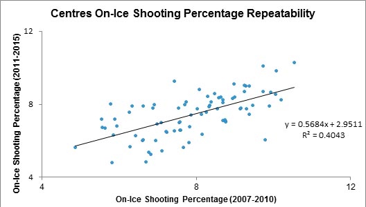 Yost3 - Centres on-ice shooting pct.