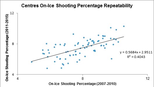 Yost3 - Centres on-ice shooting pct.