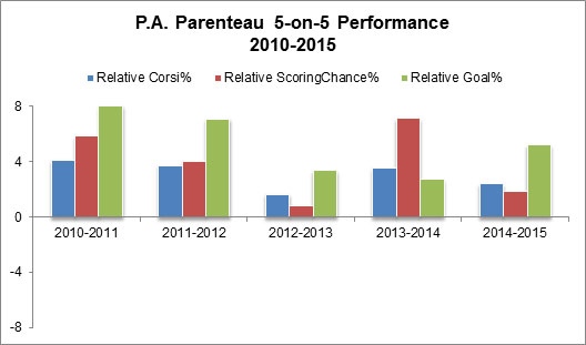 Yost Graph - Parenteau