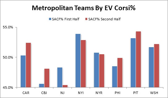 Yost Graph - Metropolitan Division Corsi