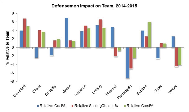 Yost Graph - Top Defencemen