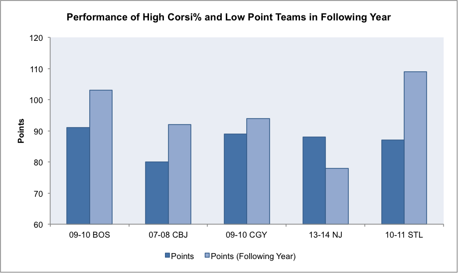 Yost Corsi Chart 2