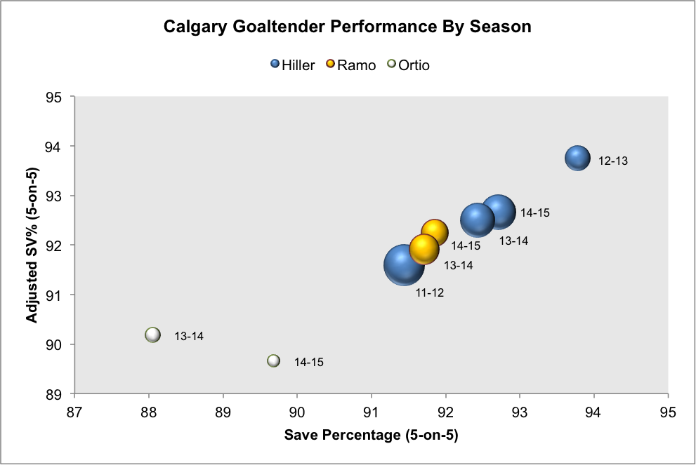 Calgary Goaltending Performance