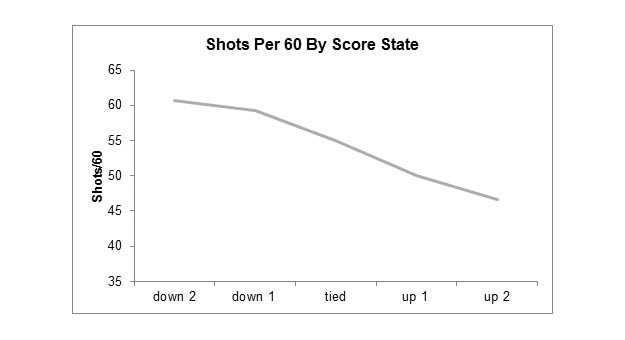 Shots Per 60