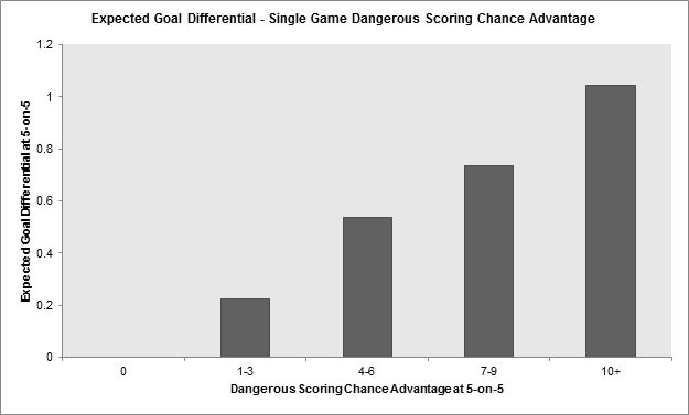 Expected Goal Differential