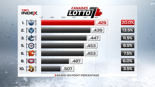 2016 NHL Draft Lottery Standings - TSN.ca