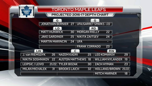 depth chart nhl