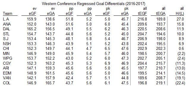 nhl playoff standings 2016