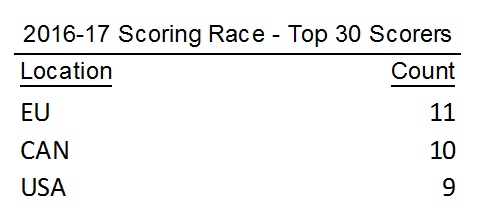 nhl scoring race