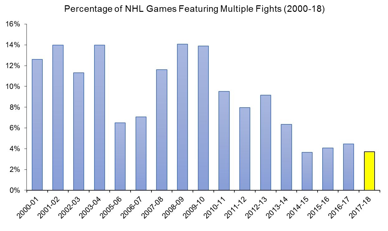 nhl fights 2017