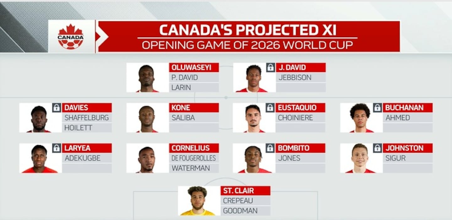 Race for the Roster: Will World Cup draw affect Canada's starting XI?