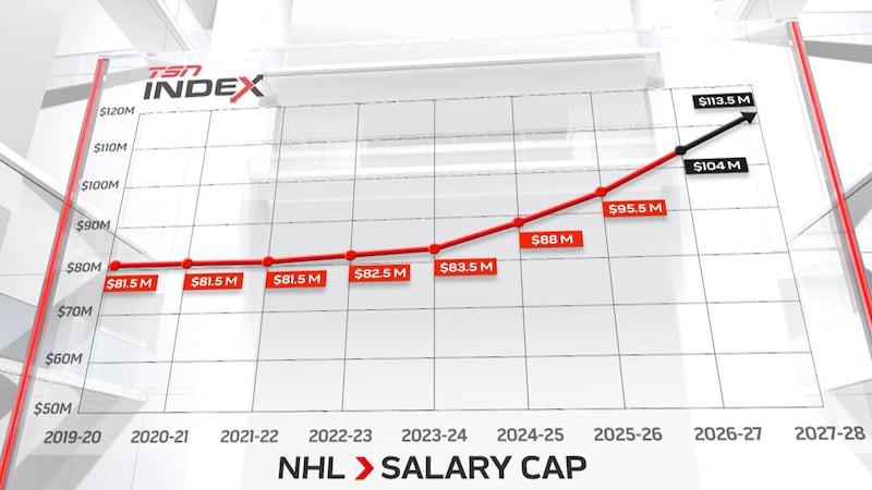 How will the salary cap increase impact free agency?