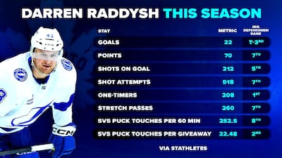 Meghan Chayka dives into the analytics on Leafs new D-man Darren Raddysh